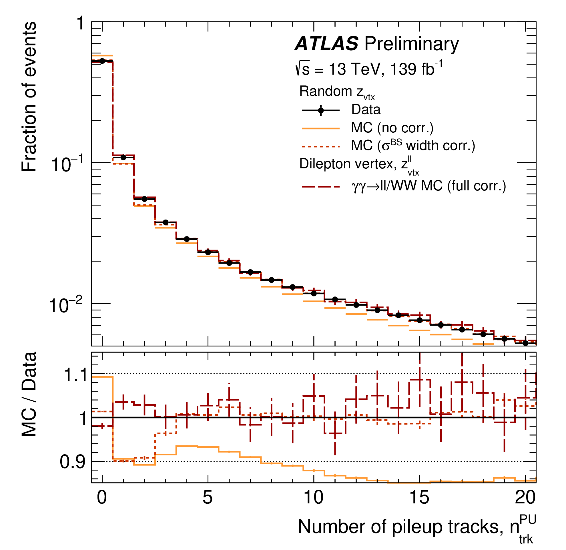 Normalised distribution of tracks from additional pp interactions, nPUtrk, associated with the interaction vertex, in data and signal simulated with a beam spot width of σBSMC=42 mm. For data, nPUtrk is determined using a random z-position along the beam axis away from the interaction vertex. The same quantity is shown for simulated γγ→WW events before and after correcting the beam spot width to the one observed in data. The inverse ratio of the beam spot corrected simulation and data corresponds to the correction applied to nPUtrk in the simulation using the GEANT4-based classification. To demonstrate the closure of the correction, the number of tracks reconstructed in elastic γγ→WW signal MC samples is shown after applying all corrections.