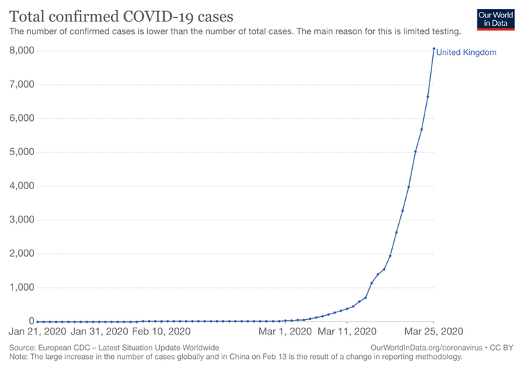 New UK cases of COVID-19 hexponential