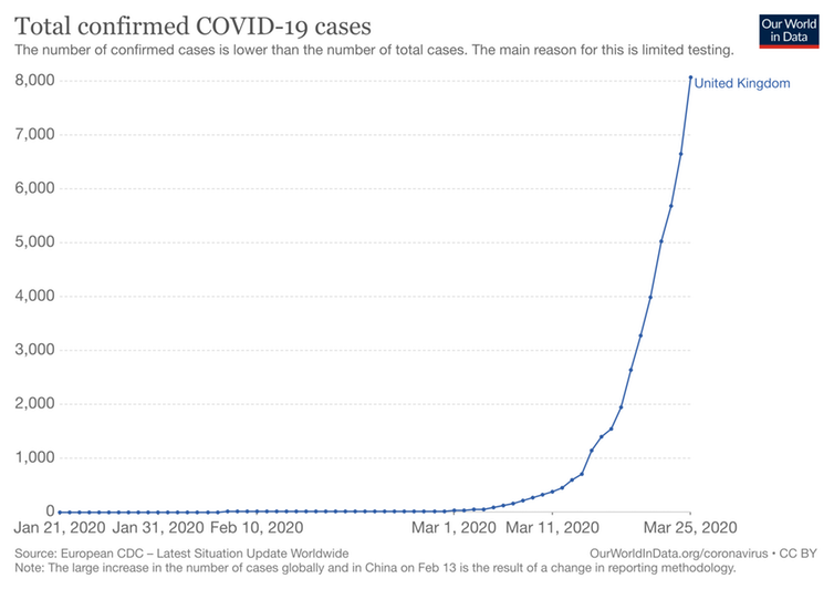 New UK cases of COVID-19 hexponential 