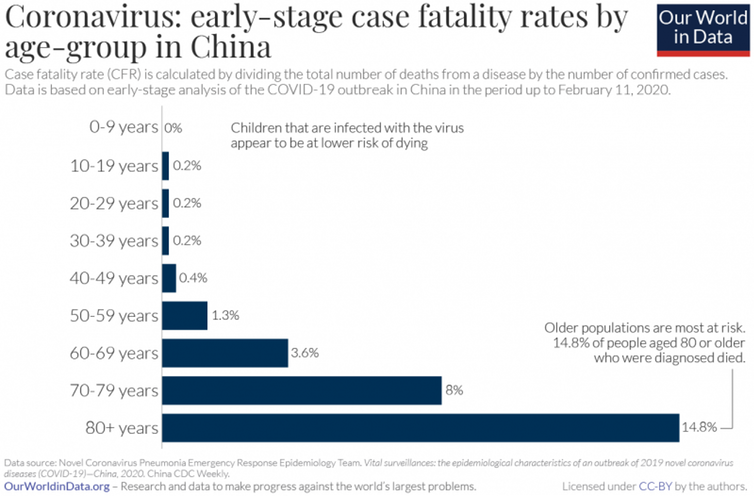 Older people are more likely to die from COVID-19