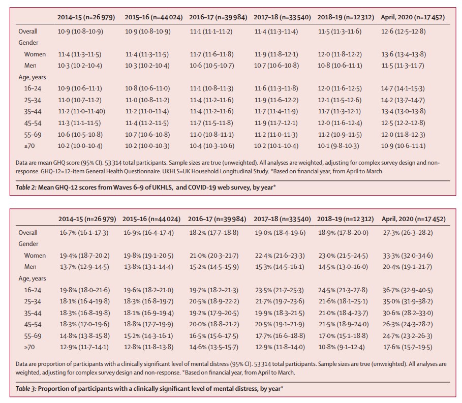 Mental health distress by year