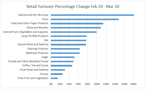 ABS 8501.0 Retail Trade, Australia, Mar 2020