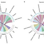 Comparison of modelled and reported net food flows. a, Optimized minimum-distance trade flows. b, FAOSTAT bilateral net trade between regions. The flows of all the crops have been measured in kilocalories and then combined. The bars show the relative size of the total flows between the regions. Credit: https://www.nature.com/articles/s43016-020-0060-7